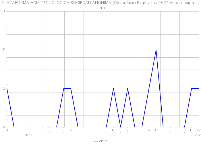 PLATAFORMA HDM TECNOLOGICA SOCIEDAD ANONIMA (Costa Rica) Page visits 2024 