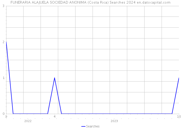 FUNERARIA ALAJUELA SOCIEDAD ANONIMA (Costa Rica) Searches 2024 