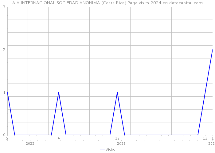 A A INTERNACIONAL SOCIEDAD ANONIMA (Costa Rica) Page visits 2024 