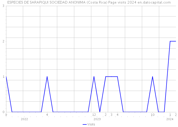ESPECIES DE SARAPIQUI SOCIEDAD ANONIMA (Costa Rica) Page visits 2024 