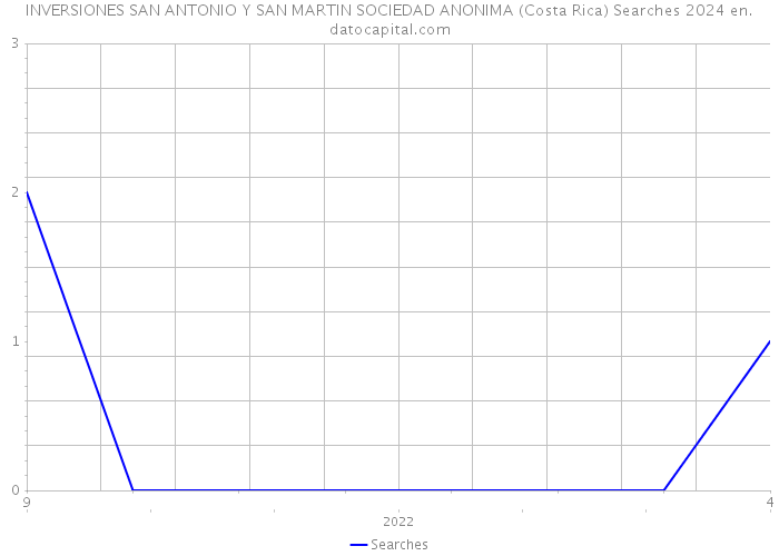INVERSIONES SAN ANTONIO Y SAN MARTIN SOCIEDAD ANONIMA (Costa Rica) Searches 2024 