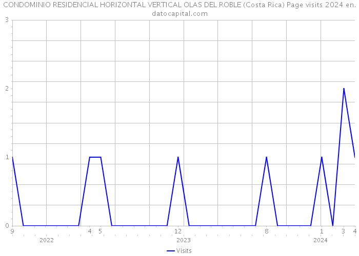 CONDOMINIO RESIDENCIAL HORIZONTAL VERTICAL OLAS DEL ROBLE (Costa Rica) Page visits 2024 