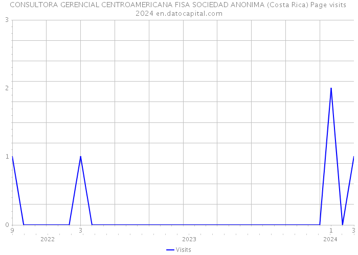 CONSULTORA GERENCIAL CENTROAMERICANA FISA SOCIEDAD ANONIMA (Costa Rica) Page visits 2024 
