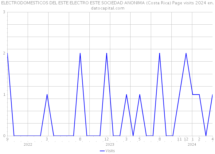 ELECTRODOMESTICOS DEL ESTE ELECTRO ESTE SOCIEDAD ANONIMA (Costa Rica) Page visits 2024 