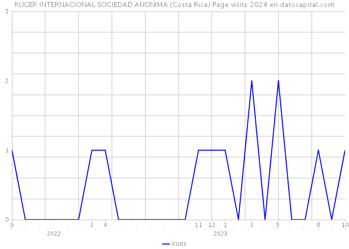 RUGER INTERNACIONAL SOCIEDAD ANONIMA (Costa Rica) Page visits 2024 