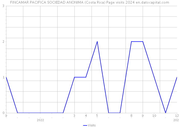FINCAMAR PACIFICA SOCIEDAD ANONIMA (Costa Rica) Page visits 2024 