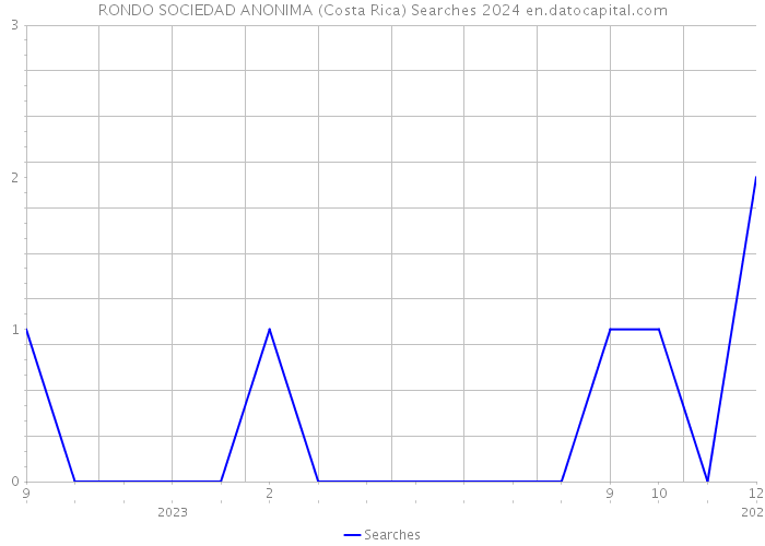 RONDO SOCIEDAD ANONIMA (Costa Rica) Searches 2024 