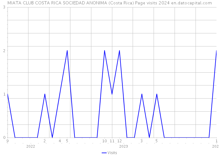 MIATA CLUB COSTA RICA SOCIEDAD ANONIMA (Costa Rica) Page visits 2024 