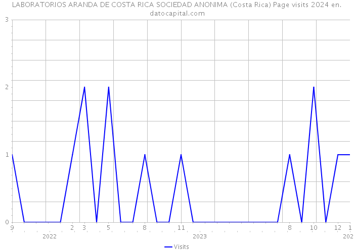 LABORATORIOS ARANDA DE COSTA RICA SOCIEDAD ANONIMA (Costa Rica) Page visits 2024 