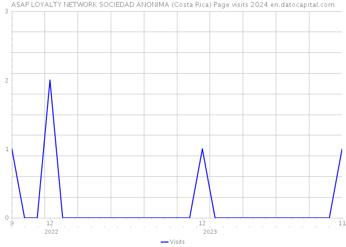 ASAP LOYALTY NETWORK SOCIEDAD ANONIMA (Costa Rica) Page visits 2024 