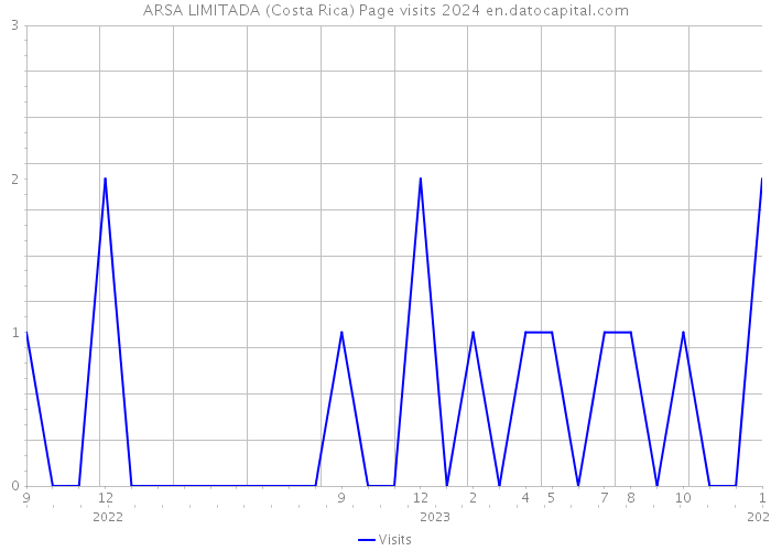 ARSA LIMITADA (Costa Rica) Page visits 2024 