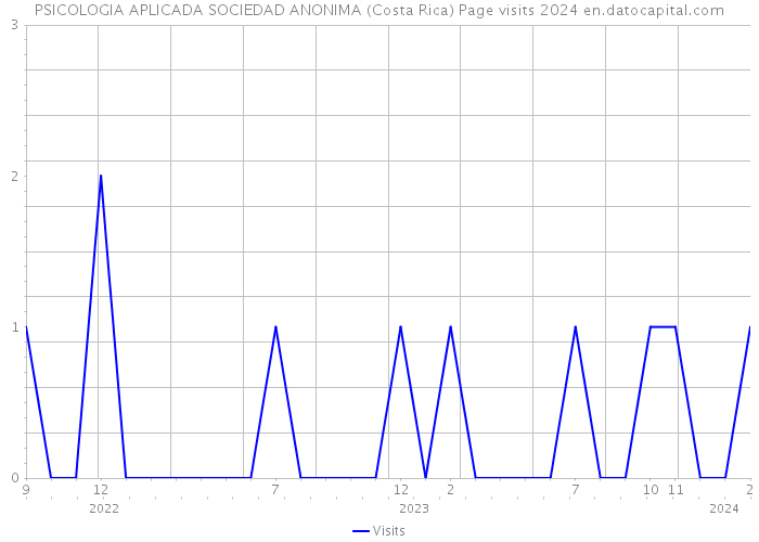 PSICOLOGIA APLICADA SOCIEDAD ANONIMA (Costa Rica) Page visits 2024 