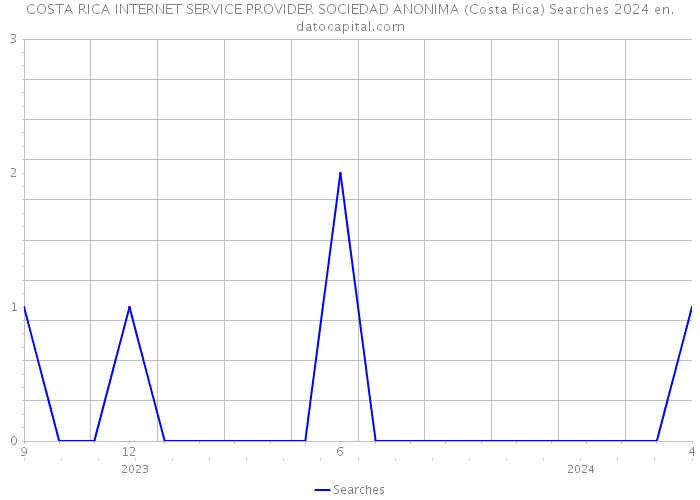 COSTA RICA INTERNET SERVICE PROVIDER SOCIEDAD ANONIMA (Costa Rica) Searches 2024 