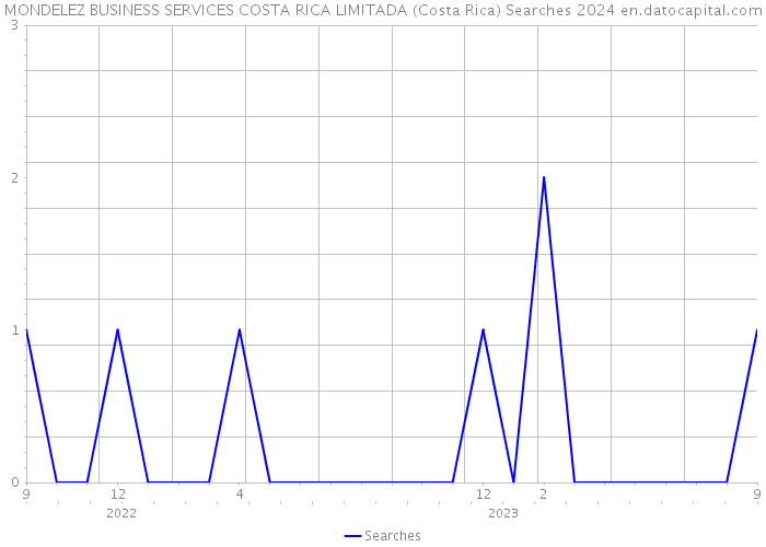 MONDELEZ BUSINESS SERVICES COSTA RICA LIMITADA (Costa Rica) Searches 2024 