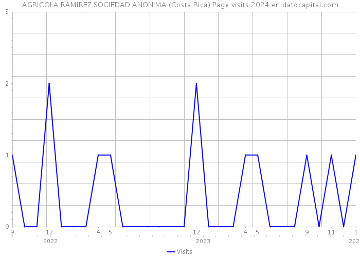 AGRICOLA RAMIREZ SOCIEDAD ANONIMA (Costa Rica) Page visits 2024 