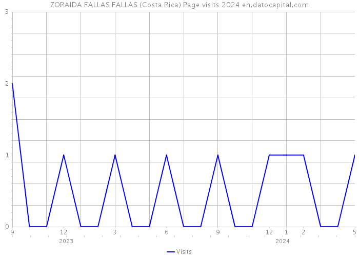 ZORAIDA FALLAS FALLAS (Costa Rica) Page visits 2024 