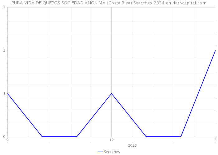 PURA VIDA DE QUEPOS SOCIEDAD ANONIMA (Costa Rica) Searches 2024 