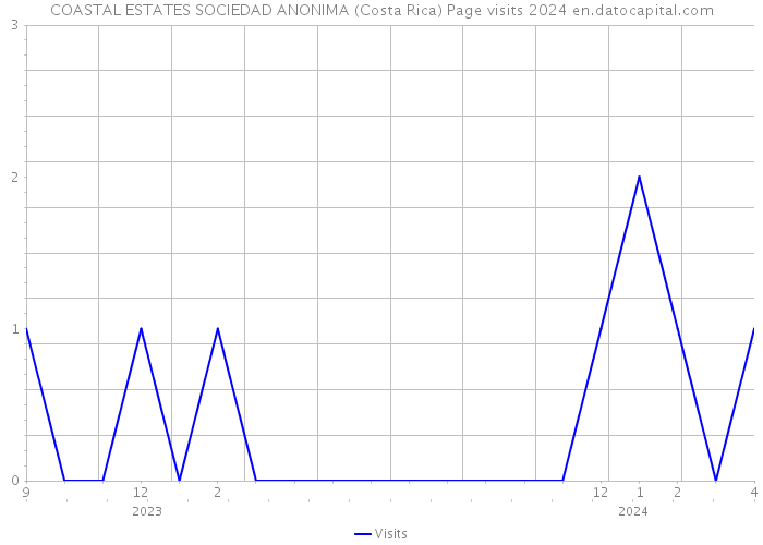COASTAL ESTATES SOCIEDAD ANONIMA (Costa Rica) Page visits 2024 