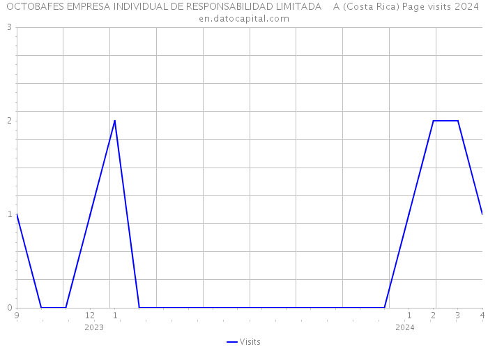 OCTOBAFES EMPRESA INDIVIDUAL DE RESPONSABILIDAD LIMITADA A (Costa Rica) Page visits 2024 