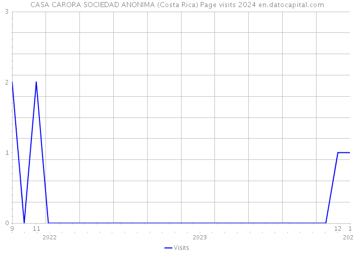 CASA CARORA SOCIEDAD ANONIMA (Costa Rica) Page visits 2024 
