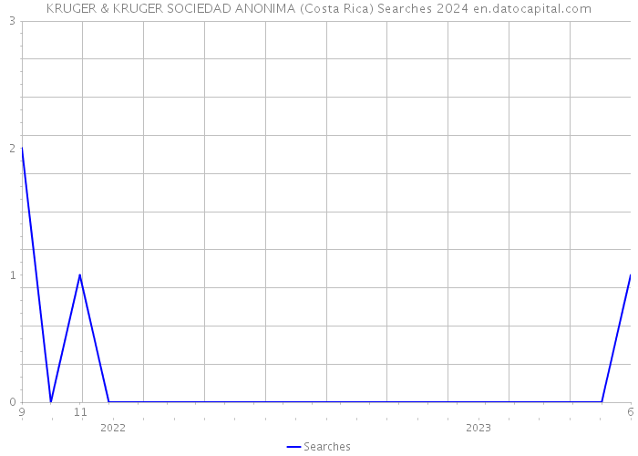 KRUGER & KRUGER SOCIEDAD ANONIMA (Costa Rica) Searches 2024 