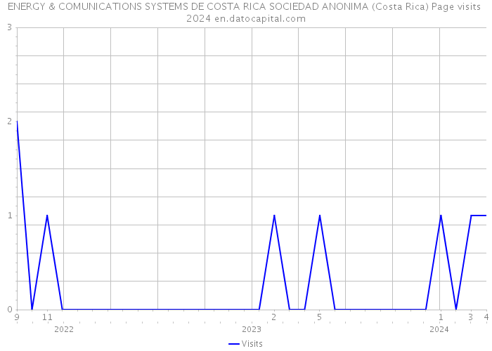 ENERGY & COMUNICATIONS SYSTEMS DE COSTA RICA SOCIEDAD ANONIMA (Costa Rica) Page visits 2024 