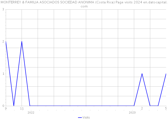 MONTERREY & FAMILIA ASOCIADOS SOCIEDAD ANONIMA (Costa Rica) Page visits 2024 