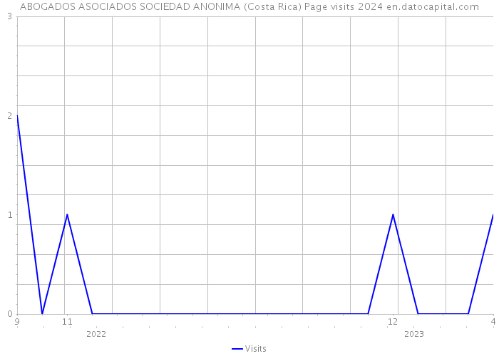ABOGADOS ASOCIADOS SOCIEDAD ANONIMA (Costa Rica) Page visits 2024 