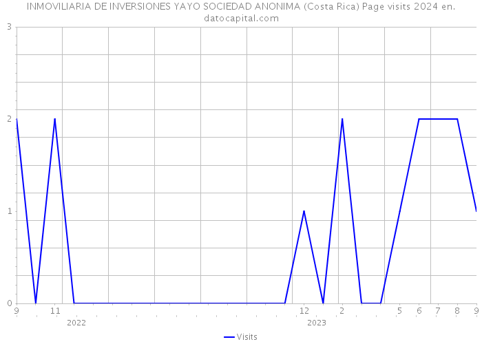 INMOVILIARIA DE INVERSIONES YAYO SOCIEDAD ANONIMA (Costa Rica) Page visits 2024 