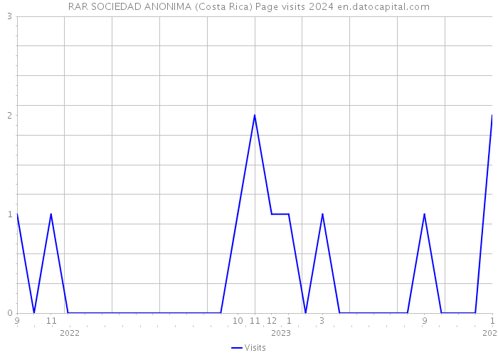 RAR SOCIEDAD ANONIMA (Costa Rica) Page visits 2024 