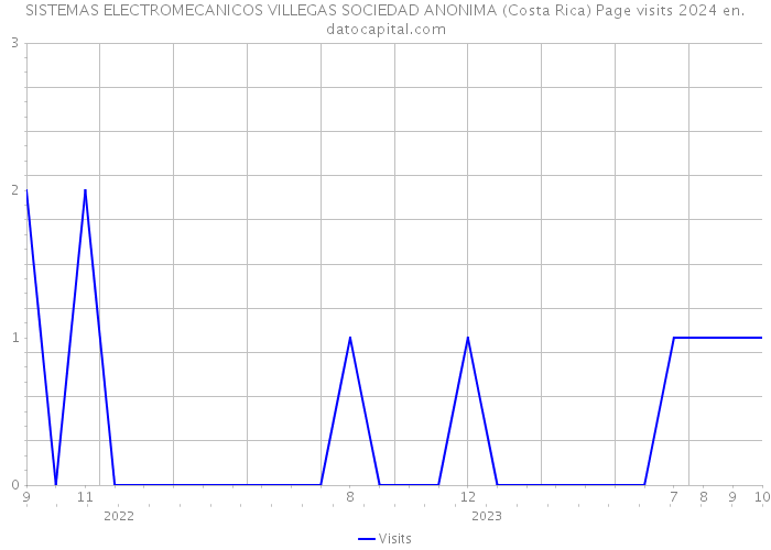 SISTEMAS ELECTROMECANICOS VILLEGAS SOCIEDAD ANONIMA (Costa Rica) Page visits 2024 