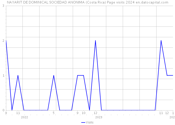 NAYARIT DE DOMINICAL SOCIEDAD ANONIMA (Costa Rica) Page visits 2024 