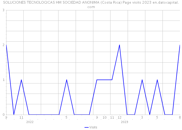 SOLUCIONES TECNOLOGICAS HM SOCIEDAD ANONIMA (Costa Rica) Page visits 2023 