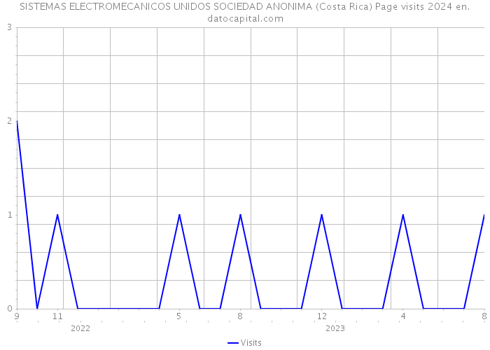 SISTEMAS ELECTROMECANICOS UNIDOS SOCIEDAD ANONIMA (Costa Rica) Page visits 2024 