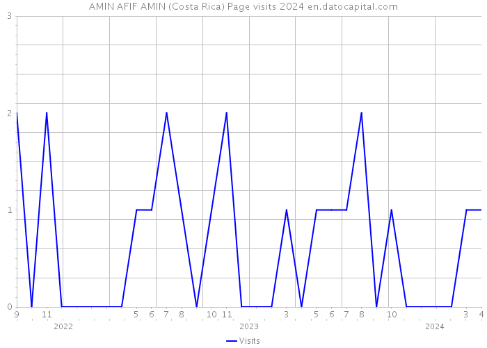 AMIN AFIF AMIN (Costa Rica) Page visits 2024 