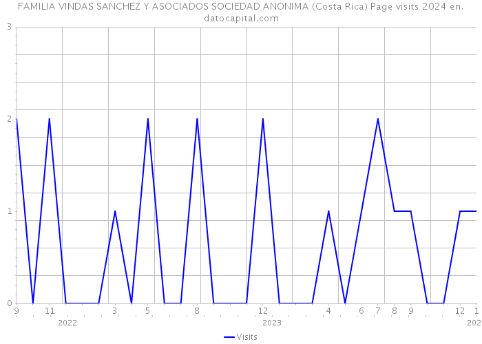 FAMILIA VINDAS SANCHEZ Y ASOCIADOS SOCIEDAD ANONIMA (Costa Rica) Page visits 2024 