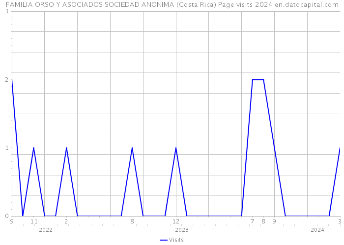 FAMILIA ORSO Y ASOCIADOS SOCIEDAD ANONIMA (Costa Rica) Page visits 2024 