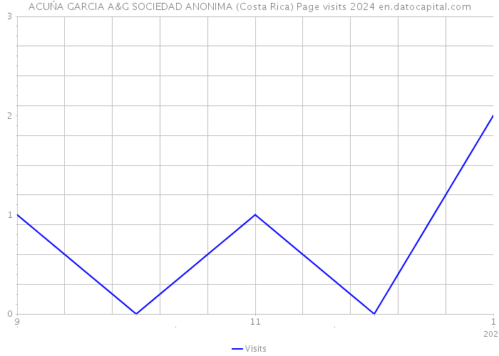 ACUŃA GARCIA A&G SOCIEDAD ANONIMA (Costa Rica) Page visits 2024 