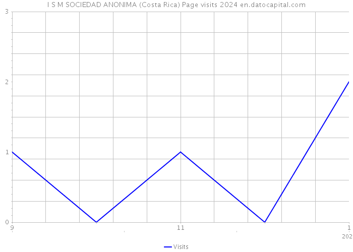 I S M SOCIEDAD ANONIMA (Costa Rica) Page visits 2024 