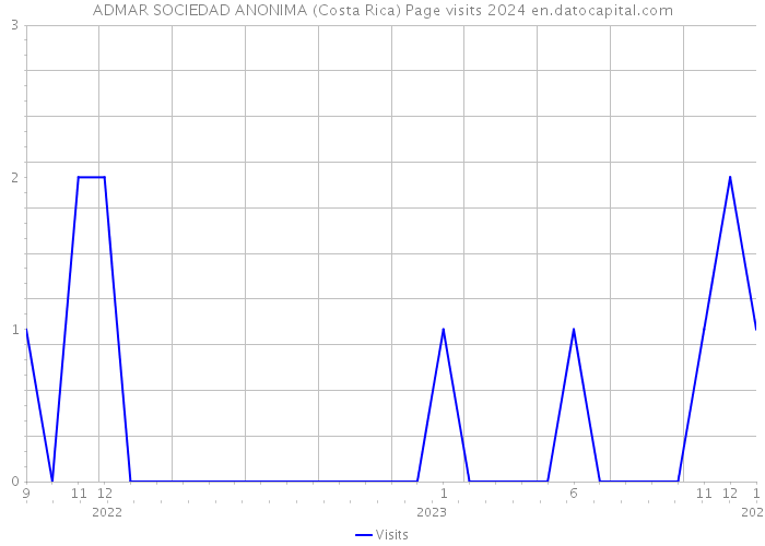 ADMAR SOCIEDAD ANONIMA (Costa Rica) Page visits 2024 