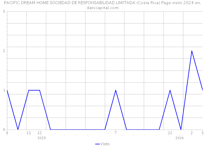 PACIFIC DREAM HOME SOCIEDAD DE RESPONSABILIDAD LIMITADA (Costa Rica) Page visits 2024 