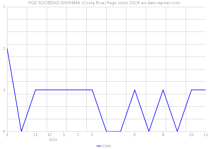 RGD SOCIEDAD ANONIMA (Costa Rica) Page visits 2024 