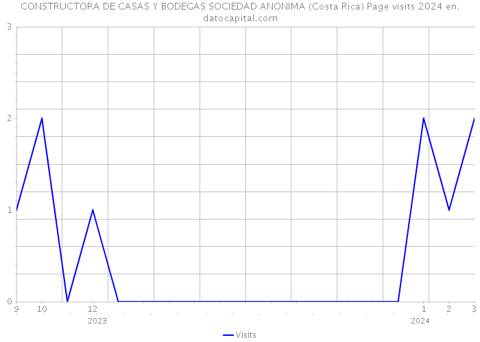 CONSTRUCTORA DE CASAS Y BODEGAS SOCIEDAD ANONIMA (Costa Rica) Page visits 2024 