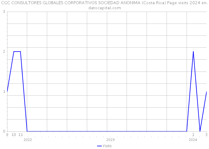 CGC CONSULTORES GLOBALES CORPORATIVOS SOCIEDAD ANONIMA (Costa Rica) Page visits 2024 