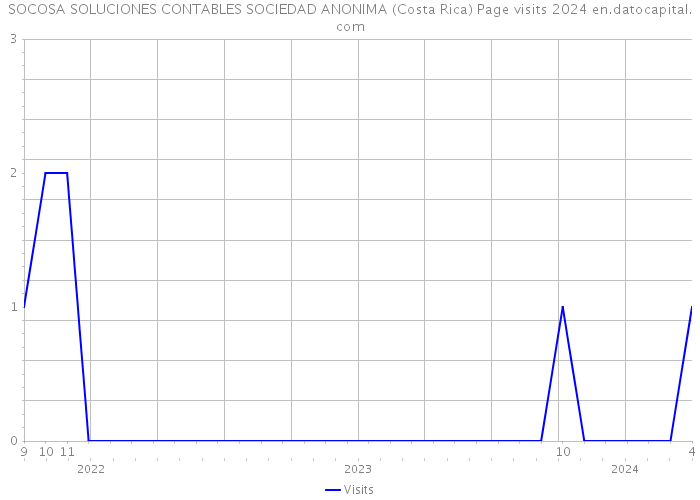 SOCOSA SOLUCIONES CONTABLES SOCIEDAD ANONIMA (Costa Rica) Page visits 2024 