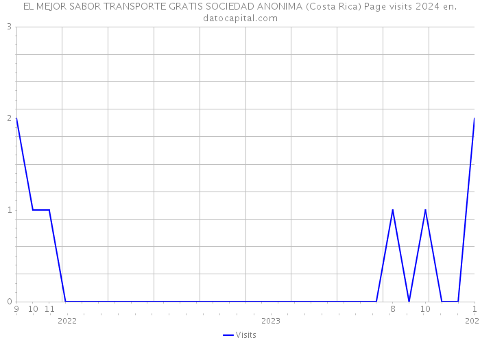 EL MEJOR SABOR TRANSPORTE GRATIS SOCIEDAD ANONIMA (Costa Rica) Page visits 2024 