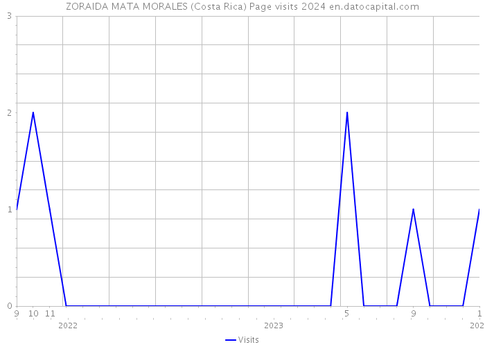 ZORAIDA MATA MORALES (Costa Rica) Page visits 2024 