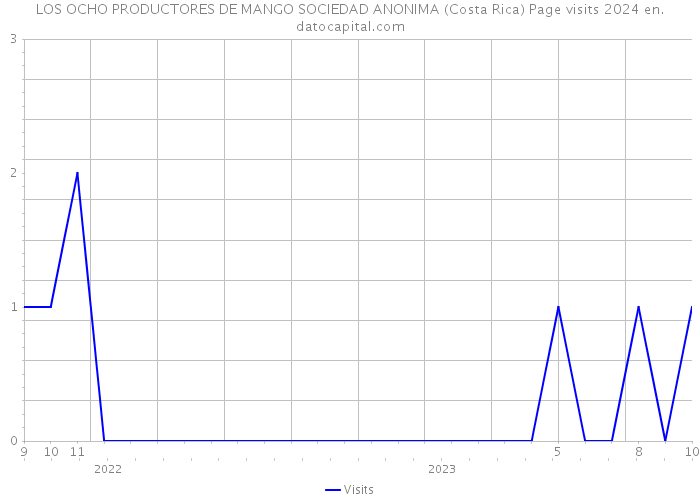 LOS OCHO PRODUCTORES DE MANGO SOCIEDAD ANONIMA (Costa Rica) Page visits 2024 