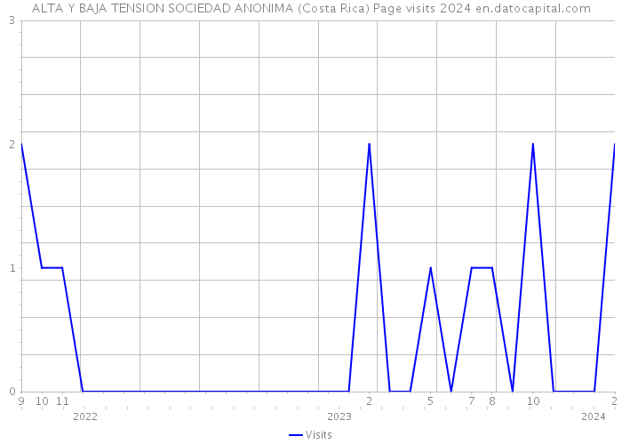 ALTA Y BAJA TENSION SOCIEDAD ANONIMA (Costa Rica) Page visits 2024 