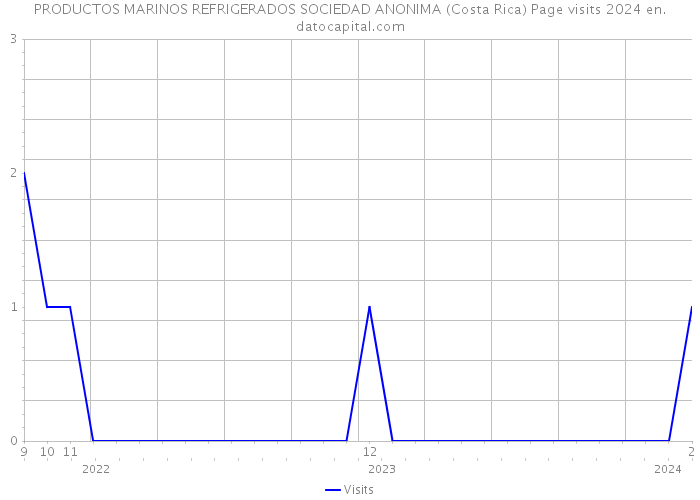 PRODUCTOS MARINOS REFRIGERADOS SOCIEDAD ANONIMA (Costa Rica) Page visits 2024 